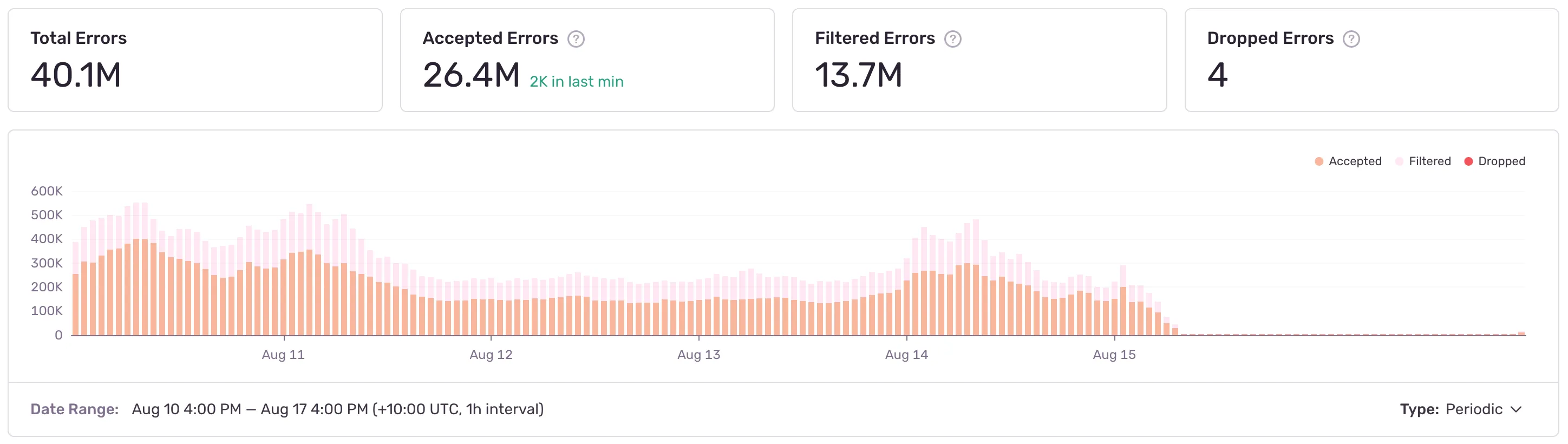 Sentry stats page showing events aren't getting processed